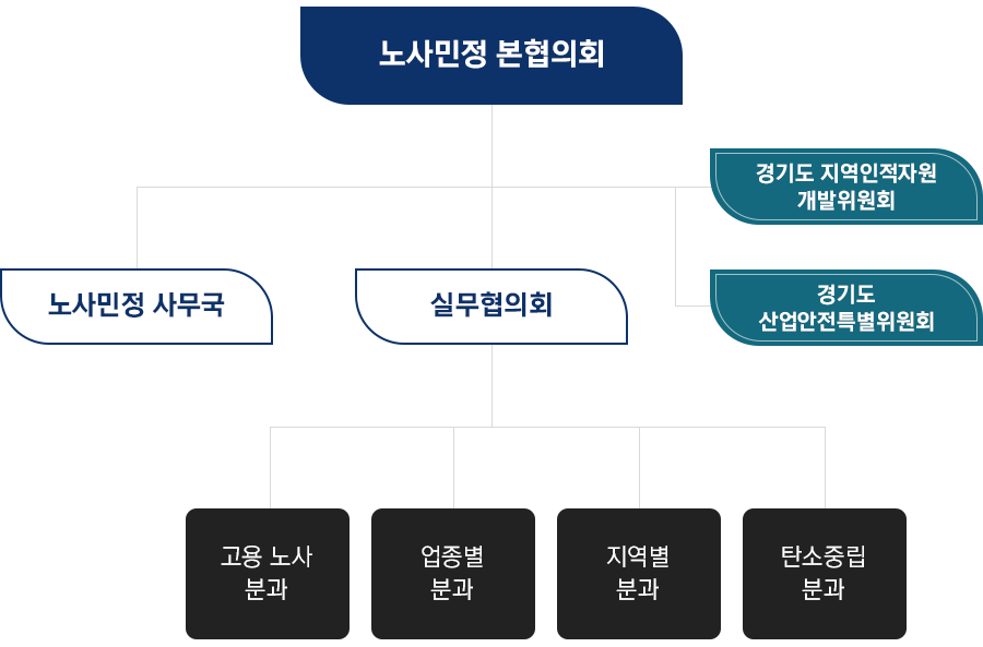 경기도노사민정협의회 조직도